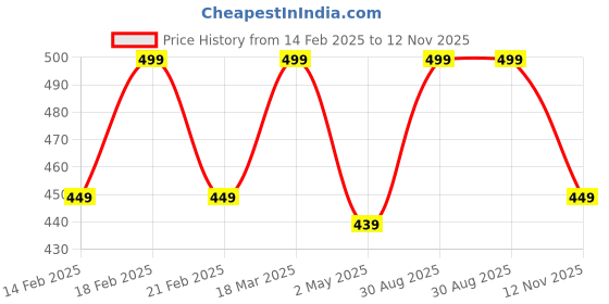 ajio.com feier Mid Rise Classic Boyshorts feier Price History Graph from 14 Feb 2025 to 12 Nov 2025