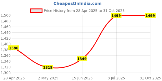 ajio.com feier Women Full Length Sleeve Bodysuit feier Price History Graph from 28 Apr 2025 to 31 Oct 2025