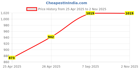 ajio.com feier Women Regular Fit Crew-Neck T-Shirt feier Price History Graph from 25 Apr 2025 to 2 Nov 2025