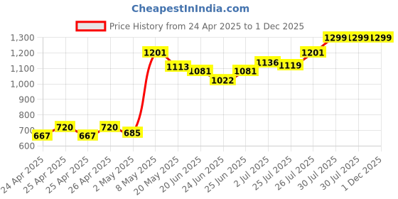 ajio.com feier Women Sleeveless Bodysuit feier Price History Graph from 24 Apr 2025 to 30 Nov 2025
