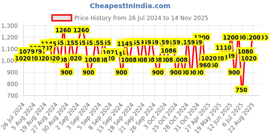ajio.com fellamo Fur Jacket with Belt fellamo Price History Graph from 26 Jul 2024 to 14 Nov 2025