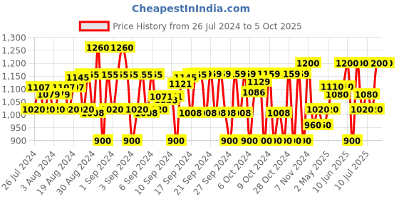 ajio.com fellamo Fur Jacket with Slide Pockets & Belt fellamo Price History Graph from 26 Jul 2024 to 4 Oct 2025