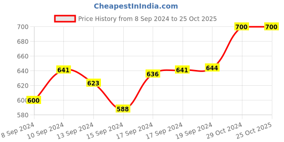 ajio.com fellamo Girls Embellished A-Line Dress fellamo Price History Graph from 8 Sep 2024 to 24 Oct 2025