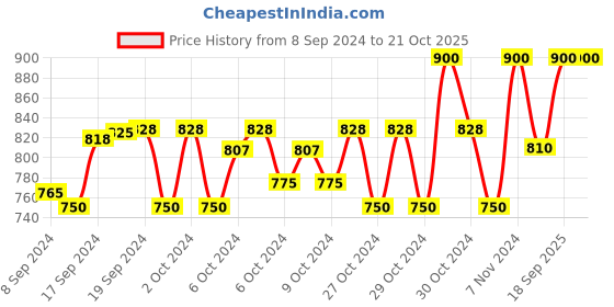 ajio.com fellamo Girls Floral Print Fit & Flare Dress fellamo Price History Graph from 8 Sep 2024 to 21 Oct 2025