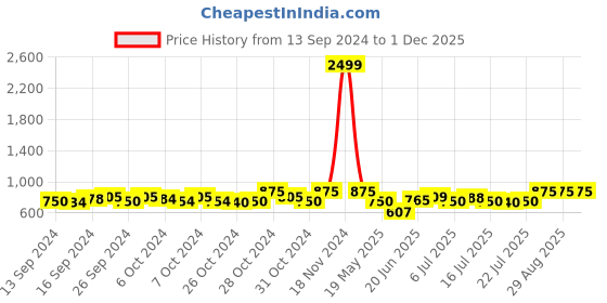 ajio.com fellamo Girls Geometric Print Top & Palazzo Set fellamo Price History Graph from 13 Sep 2024 to 30 Nov 2025