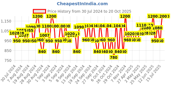 ajio.com fellamo Girls Hooded Jacket with Insert Pockets fellamo Price History Graph from 30 Jul 2024 to 20 Oct 2025