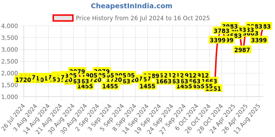 ajio.com fellamo Girls Peacoat with Button Closure fellamo Price History Graph from 26 Jul 2024 to 16 Oct 2025
