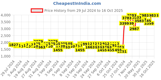 ajio.com fellamo Girls Peacoat with Button Closure fellamo Price History Graph from 29 Jul 2024 to 15 Oct 2025
