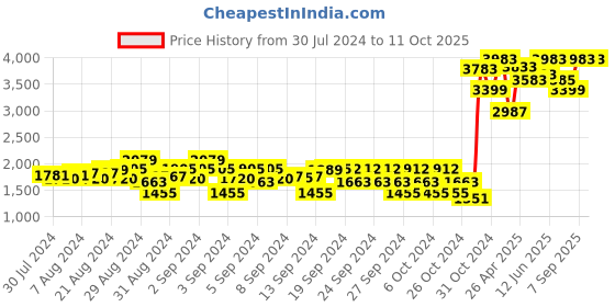 ajio.com fellamo Girls Peacoat with Button Closure fellamo Price History Graph from 30 Jul 2024 to 11 Oct 2025