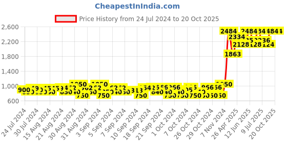 ajio.com fellamo Girls Striped Front-Open Shrug fellamo Price History Graph from 24 Jul 2024 to 20 Oct 2025
