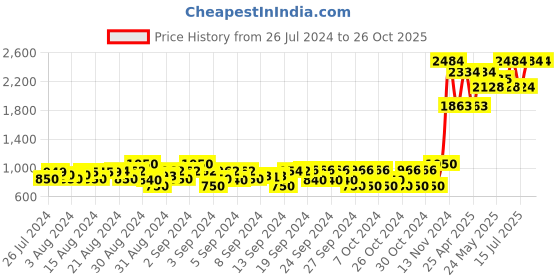 ajio.com fellamo Girls Striped Front-Open Shrug fellamo Price History Graph from 26 Jul 2024 to 26 Oct 2025