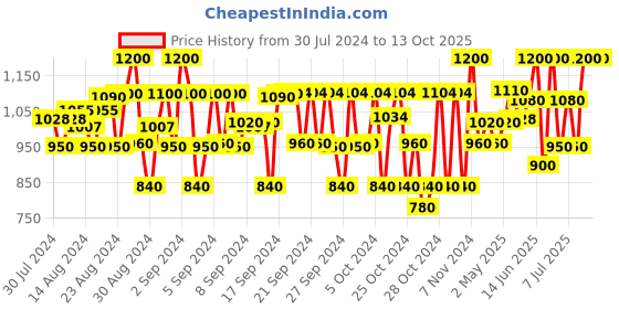 ajio.com fellamo Quilted Detachable Hood Jacket with Zip-Front fellamo Price History Graph from 30 Jul 2024 to 13 Oct 2025