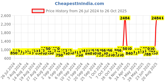 ajio.com fellamo Women Striped Front-Open Shrug fellamo Price History Graph from 26 Jul 2024 to 26 Oct 2025