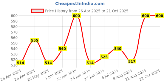 ajio.com fellamo Zip-Front Jacket with Inserted Pockets fellamo Price History Graph from 26 Apr 2025 to 20 Oct 2025