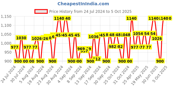 ajio.com fellamo Zip-Front Jacket with Slip-Pockets fellamo Price History Graph from 24 Jul 2024 to 5 Oct 2025