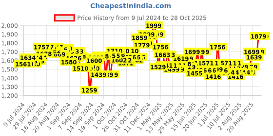 ajio.com skillmatics Felt Pretend Food Bento Box skillmatics Price History Graph from 9 Jul 2024 to 28 Oct 2025