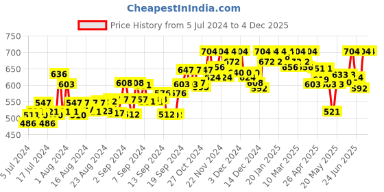 ajio.com femea Flared Track Pants femea Price History Graph from 5 Jul 2024 to 4 Dec 2025