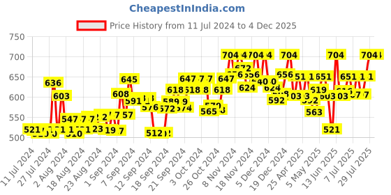 ajio.com femea Flared Track Pants femea Price History Graph from 11 Jul 2024 to 3 Dec 2025