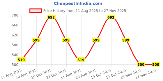 ajio.com femea Girl Knitted Slip-On Sweatshirt Pullover femea Price History Graph from 11 Aug 2025 to 27 Nov 2025