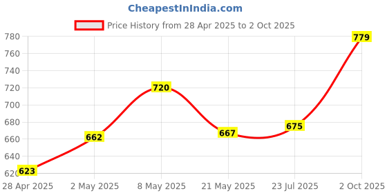 ajio.com femea Girls Typographic Print Shorts with Drawstring Waist femea Price History Graph from 28 Apr 2025 to 2 Oct 2025
