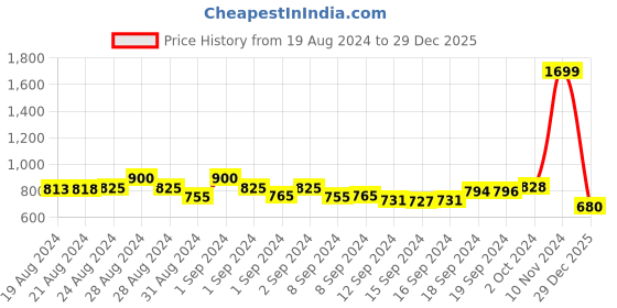 ajio.com femea Heathered Straight Trackpants femea Price History Graph from 19 Aug 2024 to 29 Dec 2025
