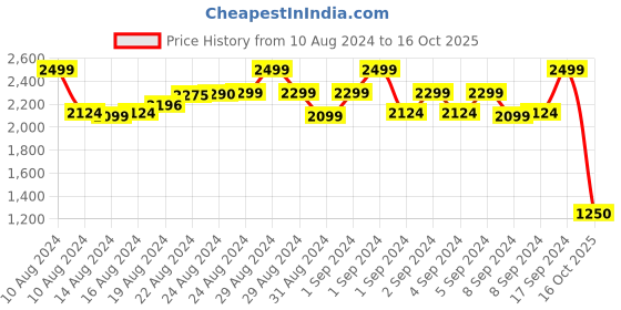 ajio.com femea Logo Print Zip-Front Sweatshirt femea Price History Graph from 10 Aug 2024 to 16 Oct 2025