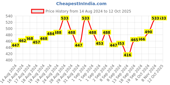 ajio.com femea Men Geometric Print Straight Track Pants femea Price History Graph from 14 Aug 2024 to 12 Oct 2025