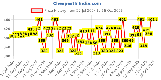 ajio.com femea Pack Of 2 Graphic Leggings with Elasticated Waist femea Price History Graph from 27 Jul 2024 to 16 Oct 2025