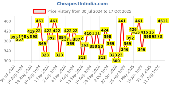 ajio.com femea Pack Of 2 Graphic Leggings with Elasticated Waist femea Price History Graph from 30 Jul 2024 to 16 Oct 2025