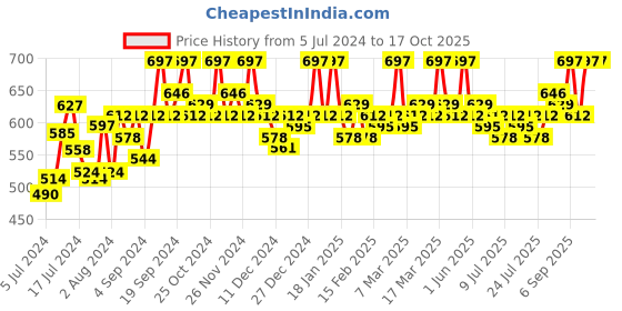 ajio.com femea Panelled Flared Track Pants femea Price History Graph from 5 Jul 2024 to 17 Oct 2025