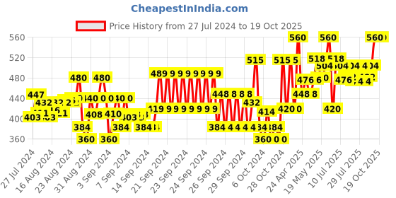 ajio.com femea Round-Neck Pullover with Ribbed Hem femea Price History Graph from 27 Jul 2024 to 18 Oct 2025