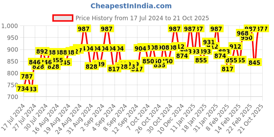 ajio.com femea Straight Track Pants with Elasticated Waist femea Price History Graph from 17 Jul 2024 to 20 Oct 2025