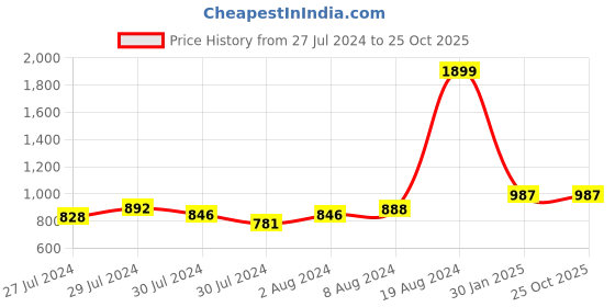 ajio.com femea Straight Track Pants with Elasticated Waist femea Price History Graph from 27 Jul 2024 to 24 Oct 2025