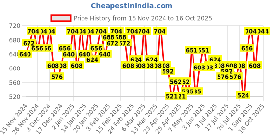 ajio.com femea Women Cargo Joggers with Drawstring Waist femea Price History Graph from 15 Nov 2024 to 16 Oct 2025
