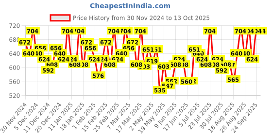 ajio.com femea Women Cargo Joggers with Drawstring Waist femea Price History Graph from 30 Nov 2024 to 13 Oct 2025