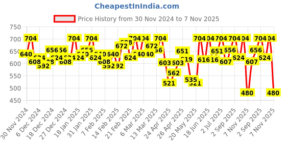 ajio.com femea Women Cargo Joggers with Drawstring Waist femea Price History Graph from 30 Nov 2024 to 7 Nov 2025