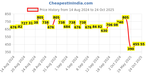 ajio.com femea Women Colour-block Cuffed Joggers femea Price History Graph from 14 Aug 2024 to 22 Oct 2025