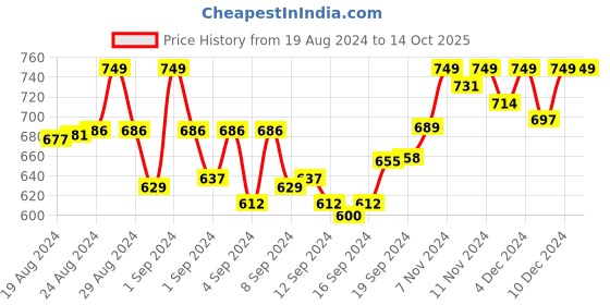 ajio.com femea Women Cuffed Joggers with Drawstring Waist femea Price History Graph from 19 Aug 2024 to 13 Oct 2025
