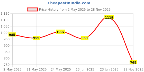 ajio.com femea Women Elasticated Drawstring Waist Flare Track Pants femea Price History Graph from 2 May 2025 to 28 Nov 2025