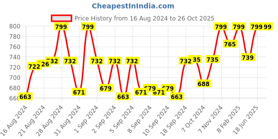 ajio.com femea Women Flared Track Pants femea Price History Graph from 16 Aug 2024 to 25 Oct 2025
