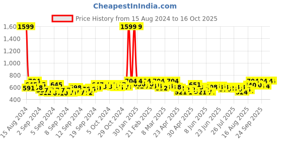 ajio.com femea Women Flared Track Pants with Contrast Panel femea Price History Graph from 15 Aug 2024 to 16 Oct 2025
