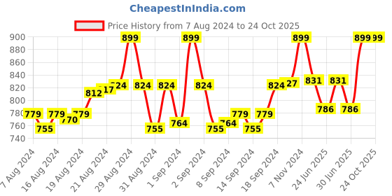 ajio.com femea Women Flared Track Pants with Drawstring Waist femea Price History Graph from 7 Aug 2024 to 24 Oct 2025