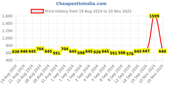 ajio.com femea Women Flared Track Pants with Elasticated Drawstring Waist femea Price History Graph from 19 Aug 2024 to 20 Nov 2025