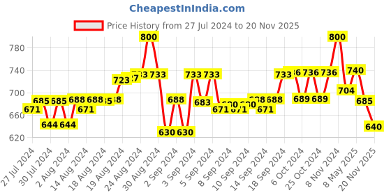 ajio.com femea Women Flared Track Pants with Insert Pcokets femea Price History Graph from 27 Jul 2024 to 20 Nov 2025