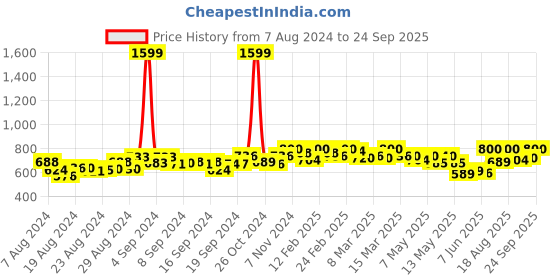 ajio.com femea Women Flared Track Pants with Insert Pcokets femea Price History Graph from 7 Aug 2024 to 24 Sep 2025