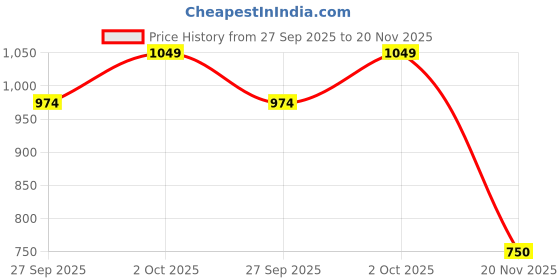 ajio.com femea Women High-Rise Wide Track Pants femea Price History Graph from 27 Sep 2025 to 20 Nov 2025