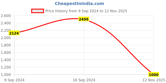 ajio.com femea Women Regular Fit Zip-Front Hooded Sweatshirt femea Price History Graph from 9 Sep 2024 to 12 Nov 2025