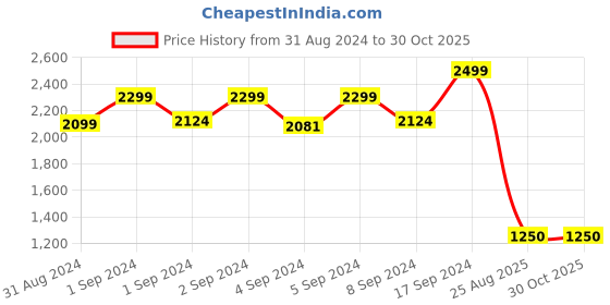 ajio.com femea Women Regular Fit Zip-Front Sweatshirt femea Price History Graph from 31 Aug 2024 to 30 Oct 2025