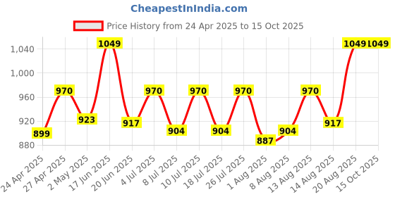 ajio.com femea Women Relaxed Fit Front-Open Shrug femea Price History Graph from 24 Apr 2025 to 14 Oct 2025