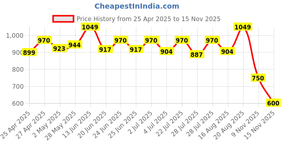 ajio.com femea Women Relaxed Fit Front-Open Shrug femea Price History Graph from 25 Apr 2025 to 15 Nov 2025